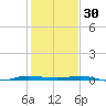 Sebastian tide chart for Tuesday, December 30, 2025