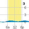 Sebastian tide chart for Wednesday, December 3, 2025