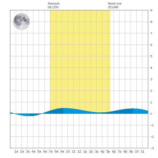 Sebastian tide chart for Thursday, December 4, 2025