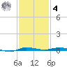 Sebastian tide chart for Thursday, December 4, 2025