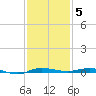 Sebastian tide chart for Friday, December 5, 2025