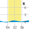 Sebastian tide chart for Saturday, December 6, 2025