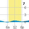 Sebastian tide chart for Sunday, December 7, 2025