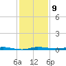 Sebastian tide chart for Tuesday, December 9, 2025