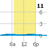 Sebastian tide chart for Sunday, January 11, 2026