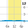 Sebastian tide chart for Monday, January 12, 2026