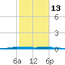 Sebastian tide chart for Tuesday, January 13, 2026
