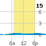 Sebastian tide chart for Thursday, January 15, 2026