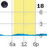 Sebastian tide chart for Sunday, January 18, 2026