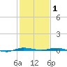 Sebastian tide chart for Thursday, January 1, 2026