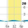 Sebastian tide chart for Tuesday, January 20, 2026