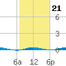 Sebastian tide chart for Wednesday, January 21, 2026
