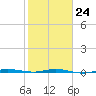 Sebastian tide chart for Saturday, January 24, 2026