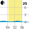 Sebastian tide chart for Sunday, January 25, 2026