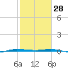 Sebastian tide chart for Wednesday, January 28, 2026