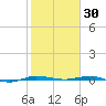 Sebastian tide chart for Friday, January 30, 2026