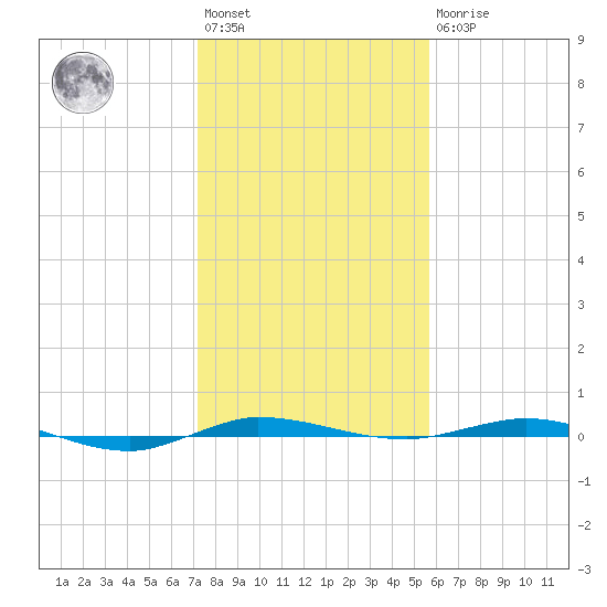 Sebastian tide chart for Saturday, January 3, 2026