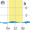 Sebastian tide chart for Saturday, January 3, 2026