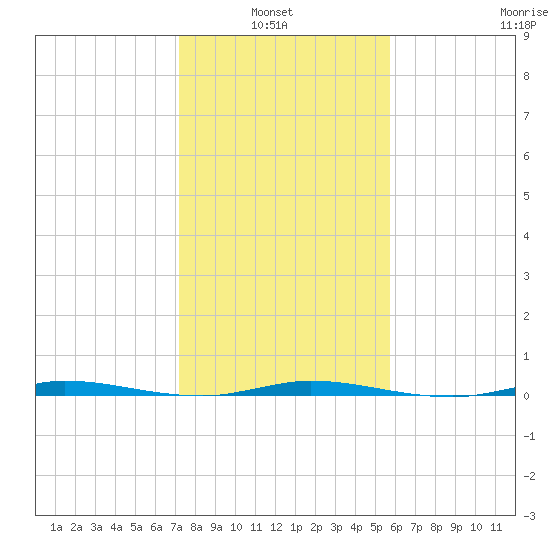 Sebastian tide chart for Thursday, January 8, 2026