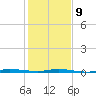 Sebastian tide chart for Friday, January 9, 2026
