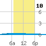 Sebastian tide chart for Tuesday, February 10, 2026