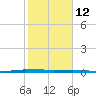 Sebastian tide chart for Thursday, February 12, 2026