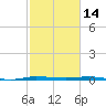 Sebastian tide chart for Saturday, February 14, 2026