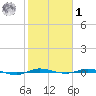 Sebastian tide chart for Sunday, February 1, 2026