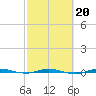 Sebastian tide chart for Friday, February 20, 2026