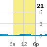 Sebastian tide chart for Saturday, February 21, 2026