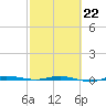 Sebastian tide chart for Sunday, February 22, 2026