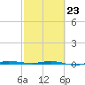 Sebastian tide chart for Monday, February 23, 2026