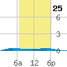 Sebastian tide chart for Wednesday, February 25, 2026