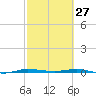 Sebastian tide chart for Friday, February 27, 2026