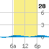 Sebastian tide chart for Saturday, February 28, 2026