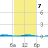 Sebastian tide chart for Saturday, February 7, 2026