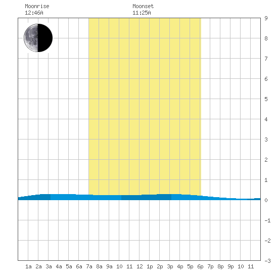 Sebastian tide chart for Monday, February 9, 2026