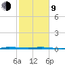 Sebastian tide chart for Monday, February 9, 2026