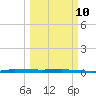 Sebastian tide chart for Tuesday, March 10, 2026