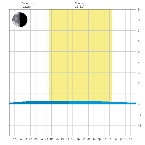 Sebastian tide chart for Wednesday, March 11, 2026