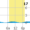 Sebastian tide chart for Tuesday, March 17, 2026