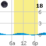 Sebastian tide chart for Wednesday, March 18, 2026