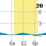 Sebastian tide chart for Friday, March 20, 2026