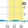 Sebastian tide chart for Sunday, March 22, 2026