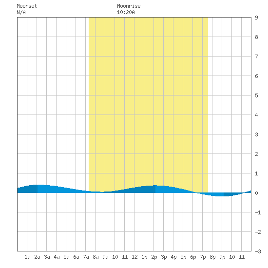 Sebastian tide chart for Monday, March 23, 2026