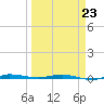 Sebastian tide chart for Monday, March 23, 2026