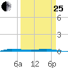 Sebastian tide chart for Wednesday, March 25, 2026