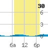 Sebastian tide chart for Monday, March 30, 2026