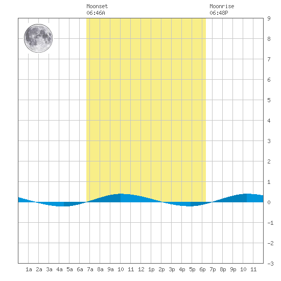 Sebastian tide chart for Tuesday, March 3, 2026