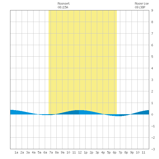 Sebastian tide chart for Friday, March 6, 2026